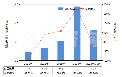 2011-2015年9月中國粘膠纖維高強(qiáng)力紗的機(jī)織物(HS54081000)進(jìn)口量及增速統(tǒng)計(jì)